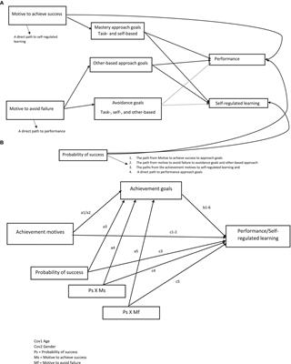 Self-regulation and performance among elite youth soccer players: the role of approach-avoidance motivation